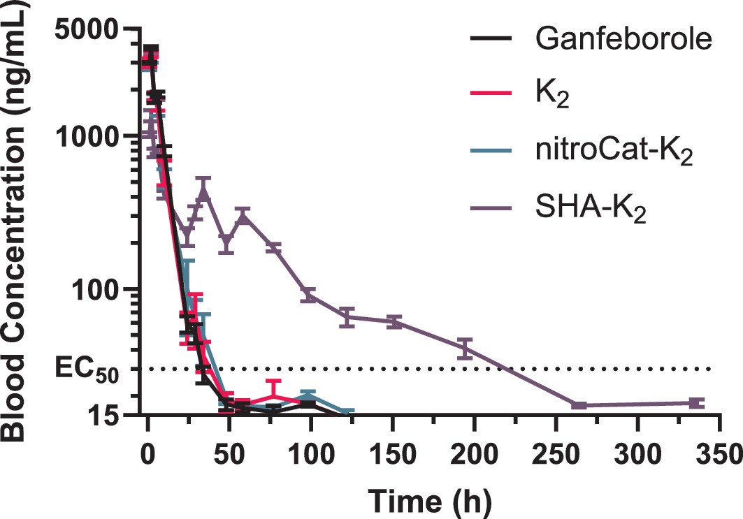 Extended Data Fig. 6: Pharmacokinetics of ganfeborole in 50 μL of 10 mg/mL hydrogels.