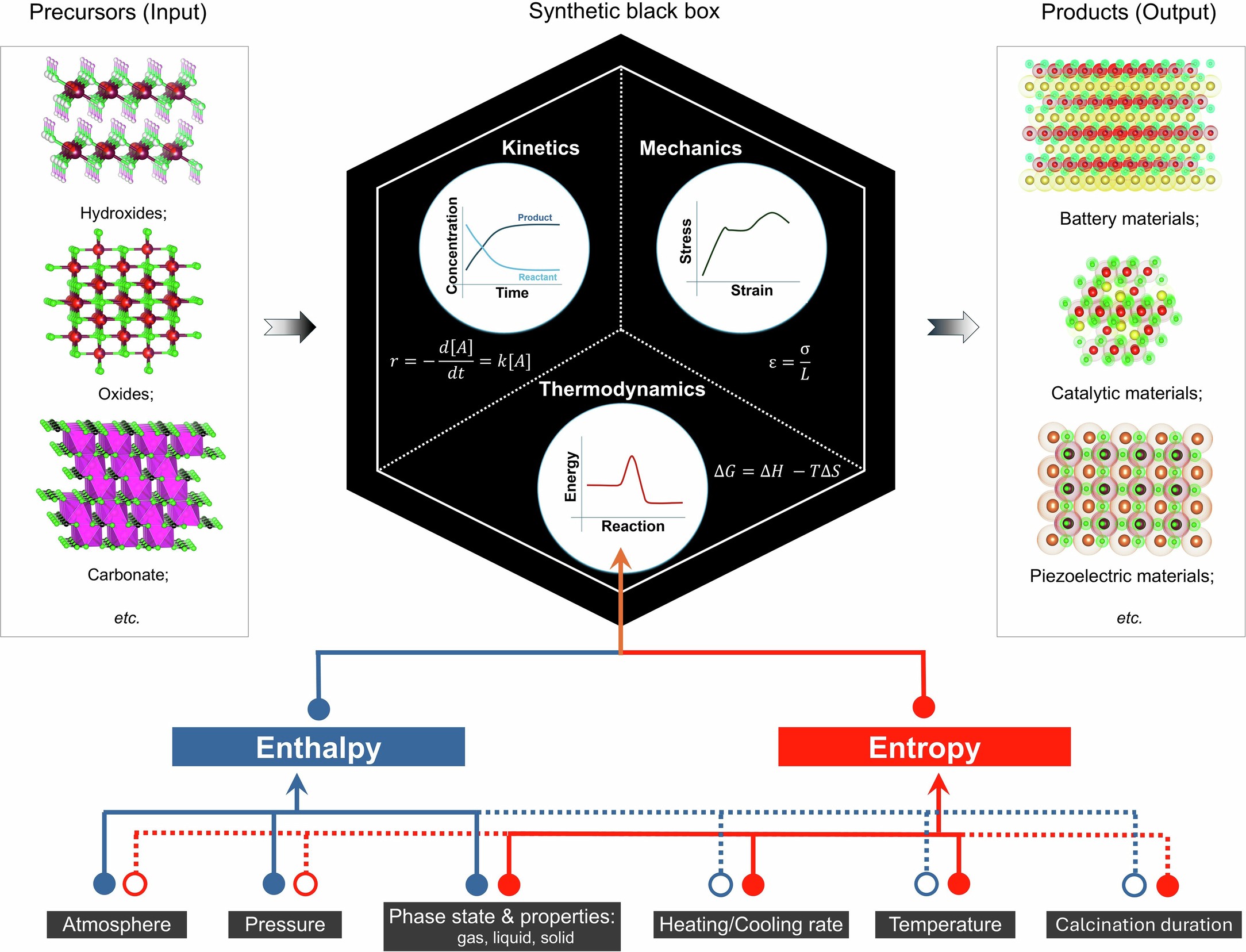Extended Data Fig. 1: Schematic illustration of a synthetic process and its influential factors.