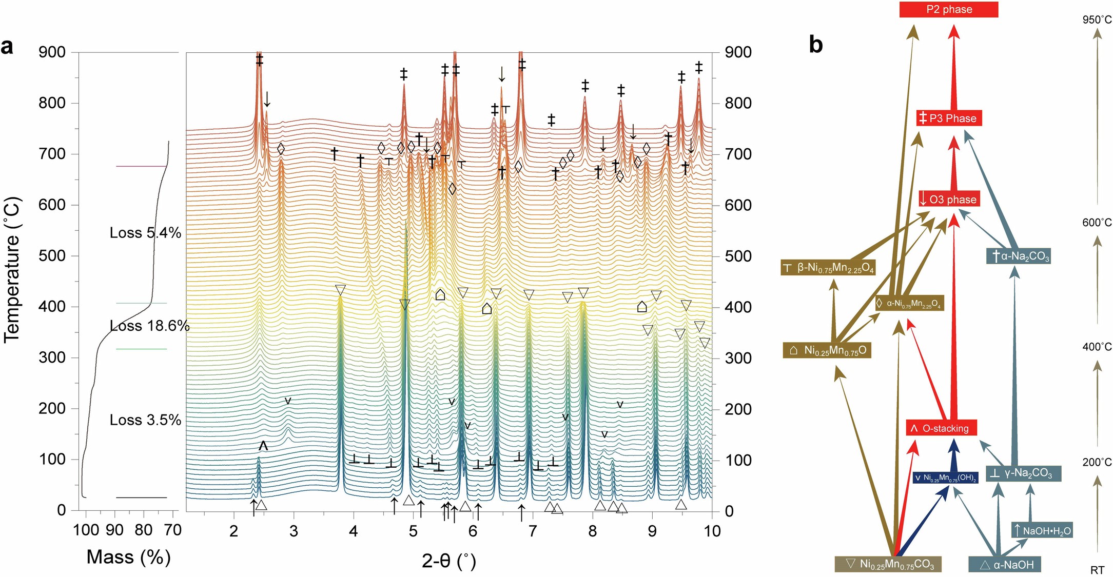 Extended Data Fig. 3: Precursor structure and its evolution during solid-state synthesis.