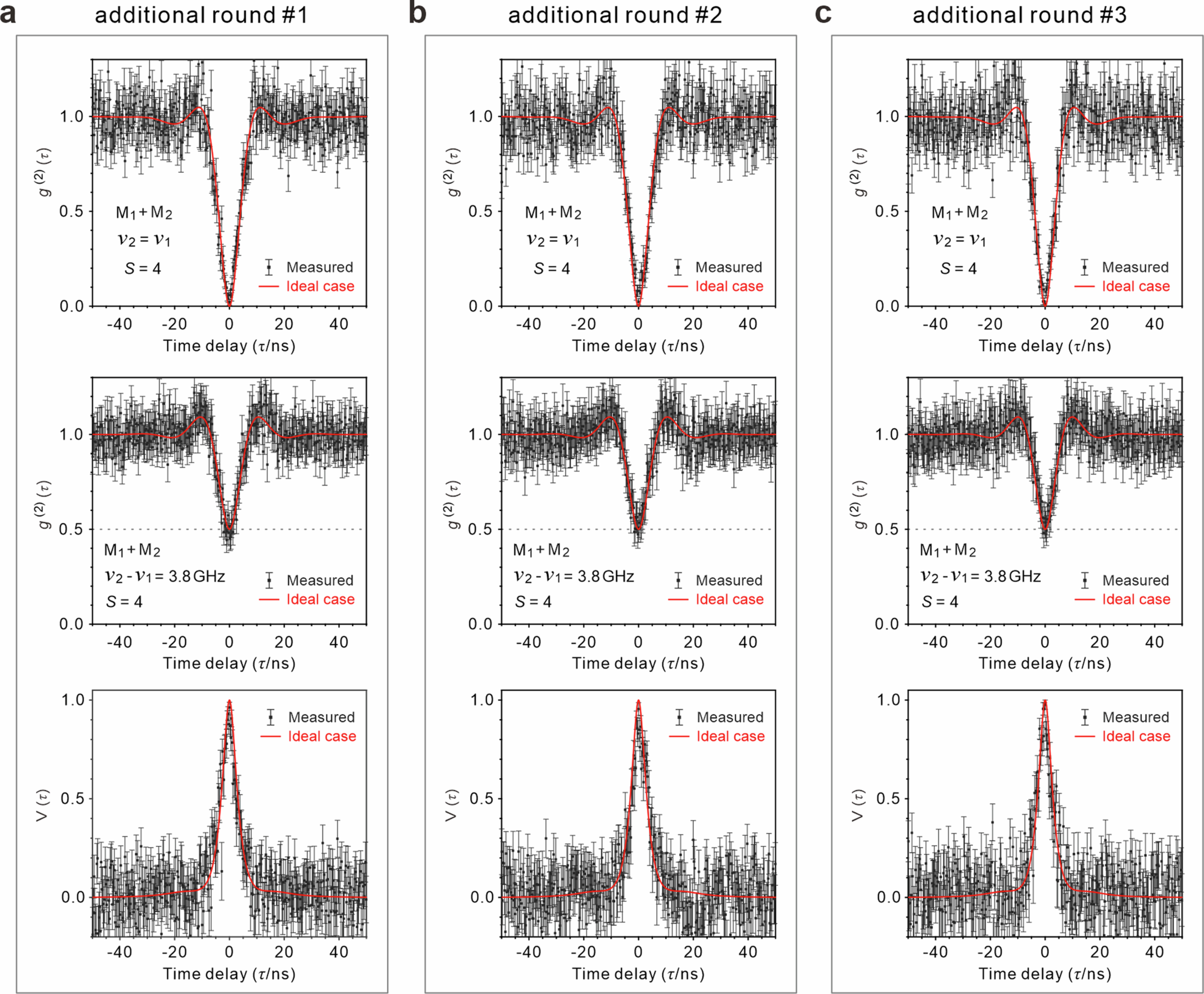 Extended Data Fig. 5: Results of the additional rounds of TPQI experiments.