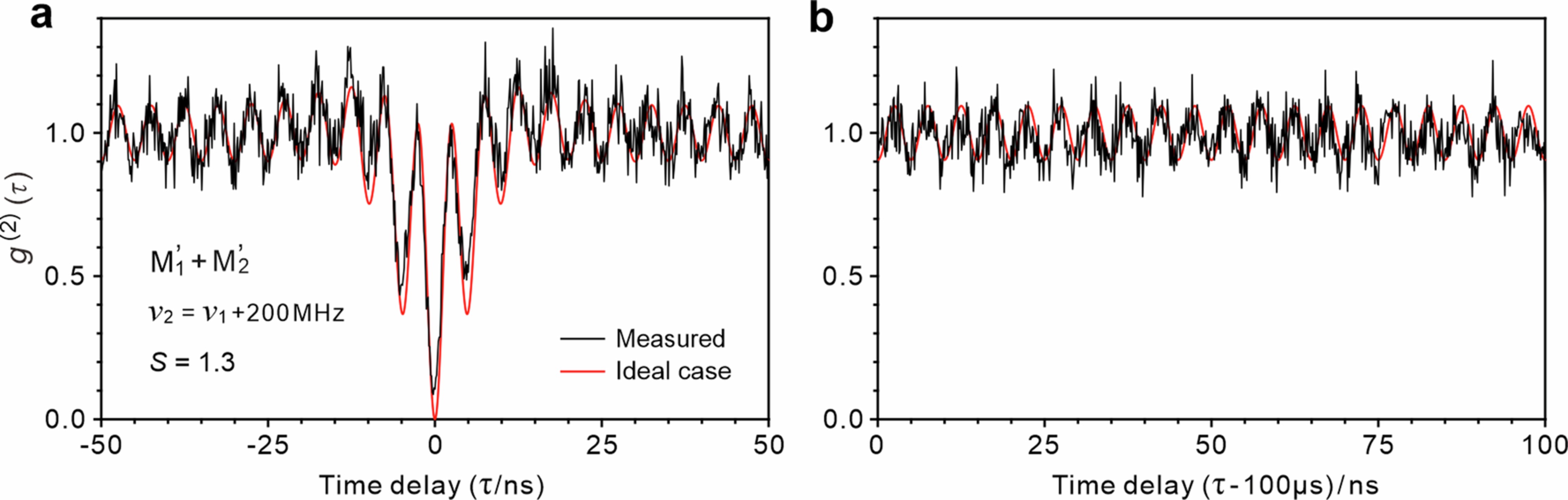 Extended Data Fig. 6: On-chip quantum beating experiment for another pair of molecules with a frequency difference of 200 MHz.