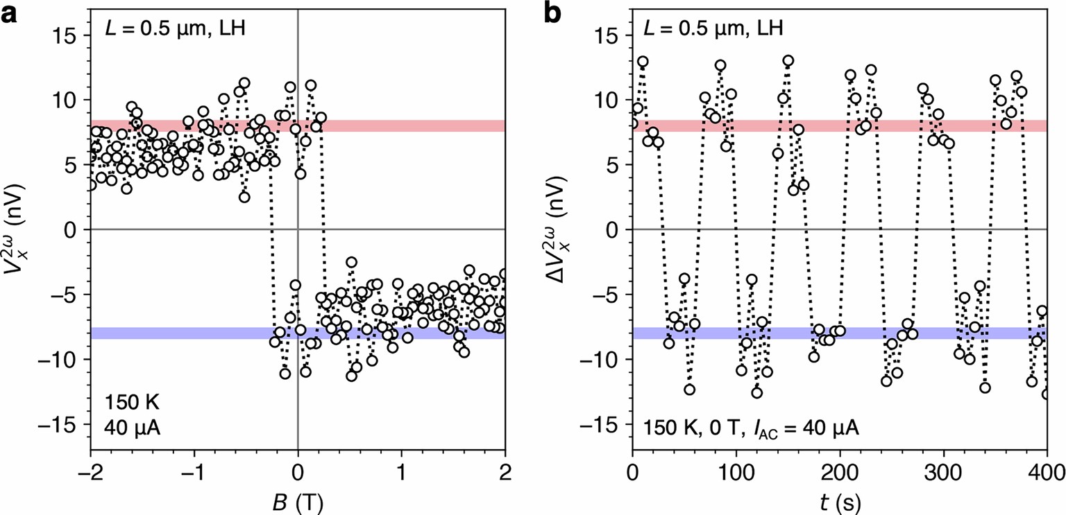 Extended Data Fig. 5: Current-induced magnetisation switching efficacy.