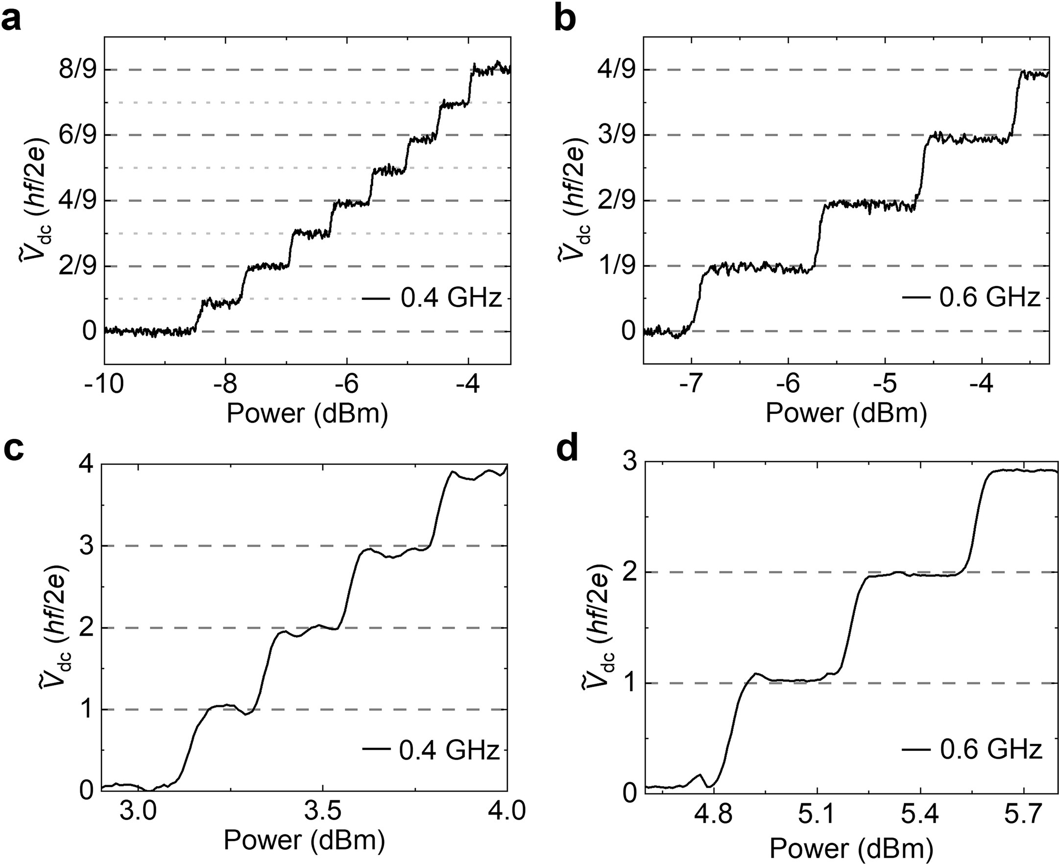 Extended Data Fig. 8: Power dependence of the output DC voltage.