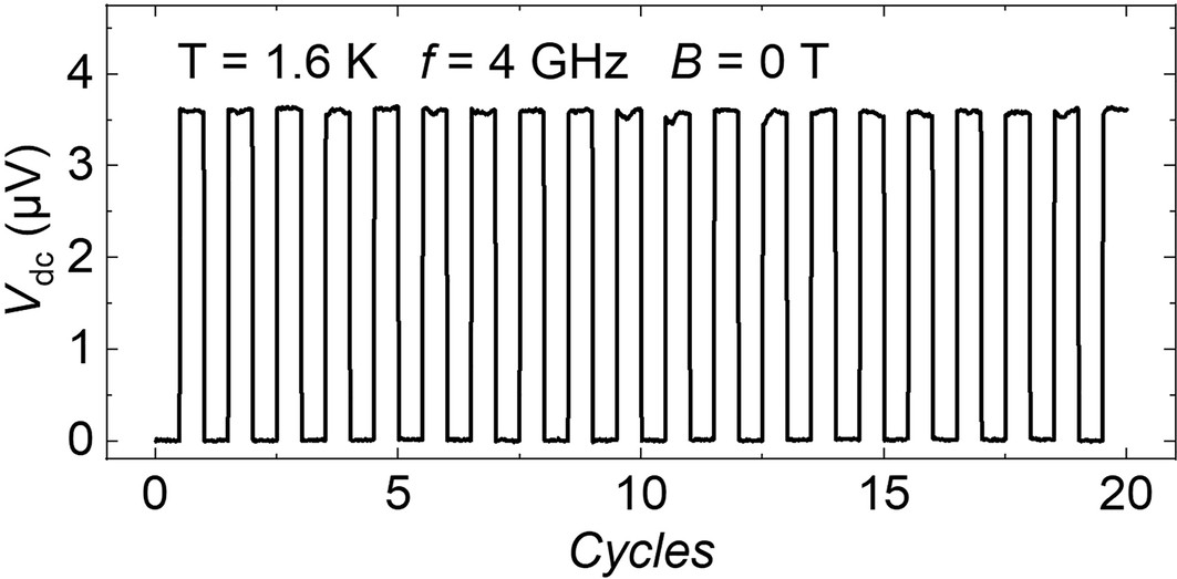 Extended Data Fig. 9: Rectification at a higher temperature and higher frequency.