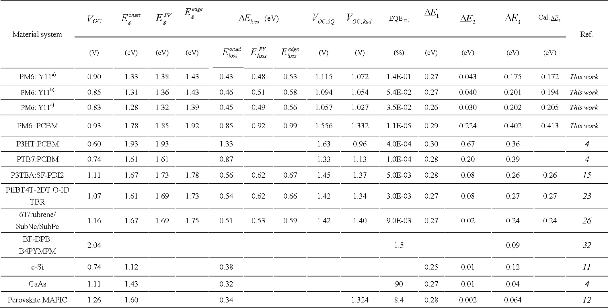 Extended Data Fig. 2: Photon energy loss analysis on the devices investigated in this study.
