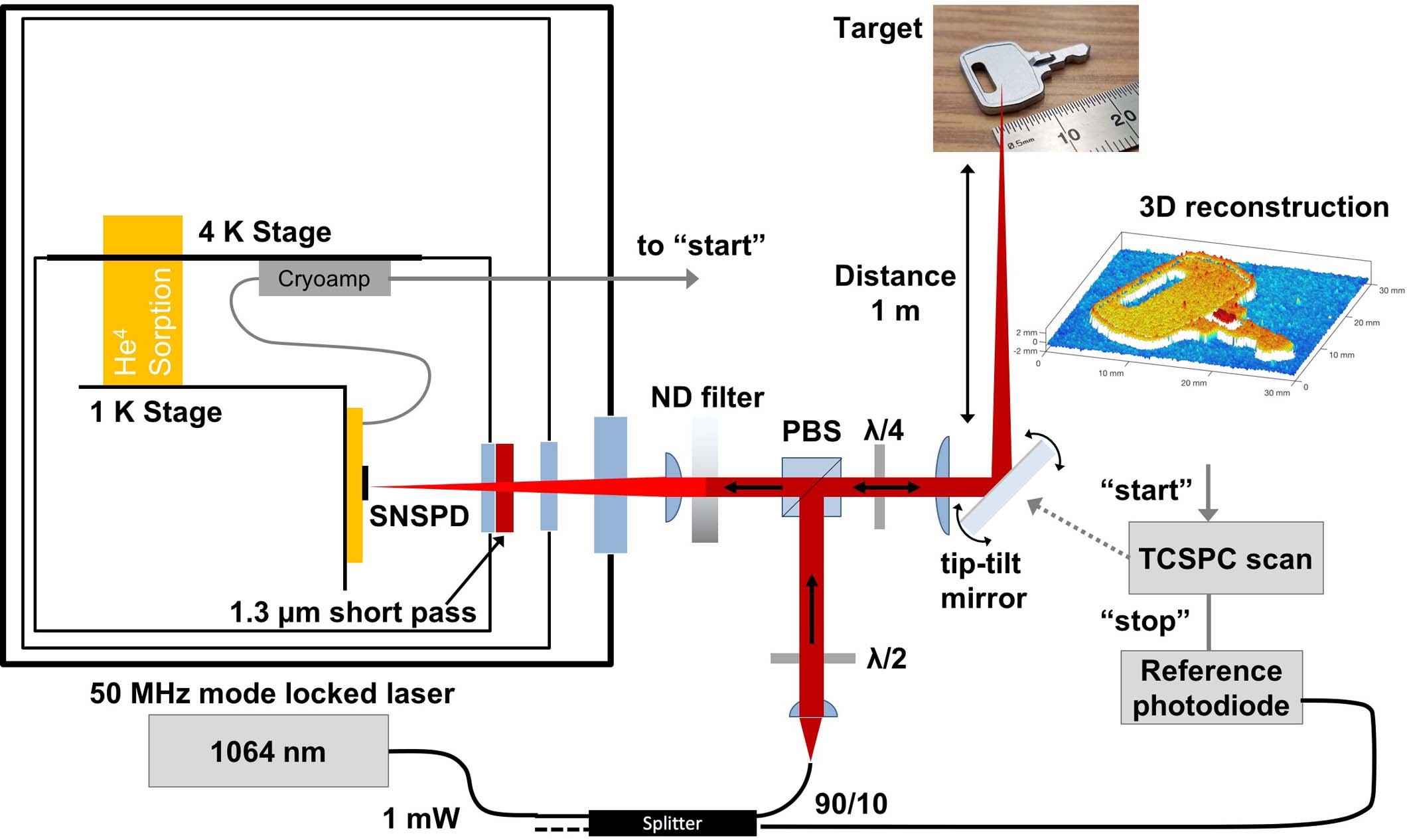 Extended Data Fig. 5: Few-photon laser ranging demonstration.