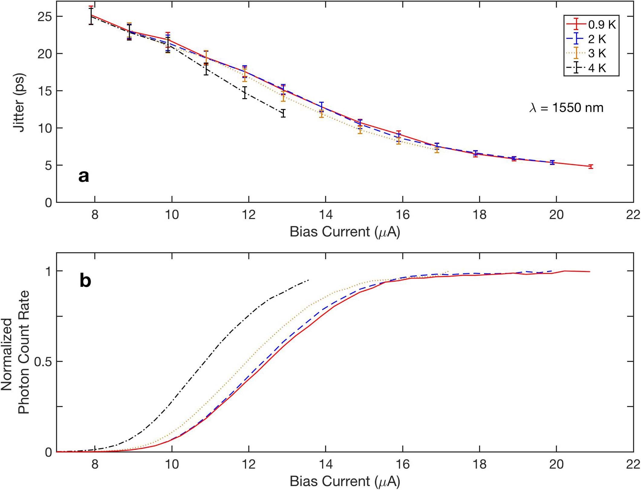 Extended Data Fig. 1: Temperature dependence of the jitter.