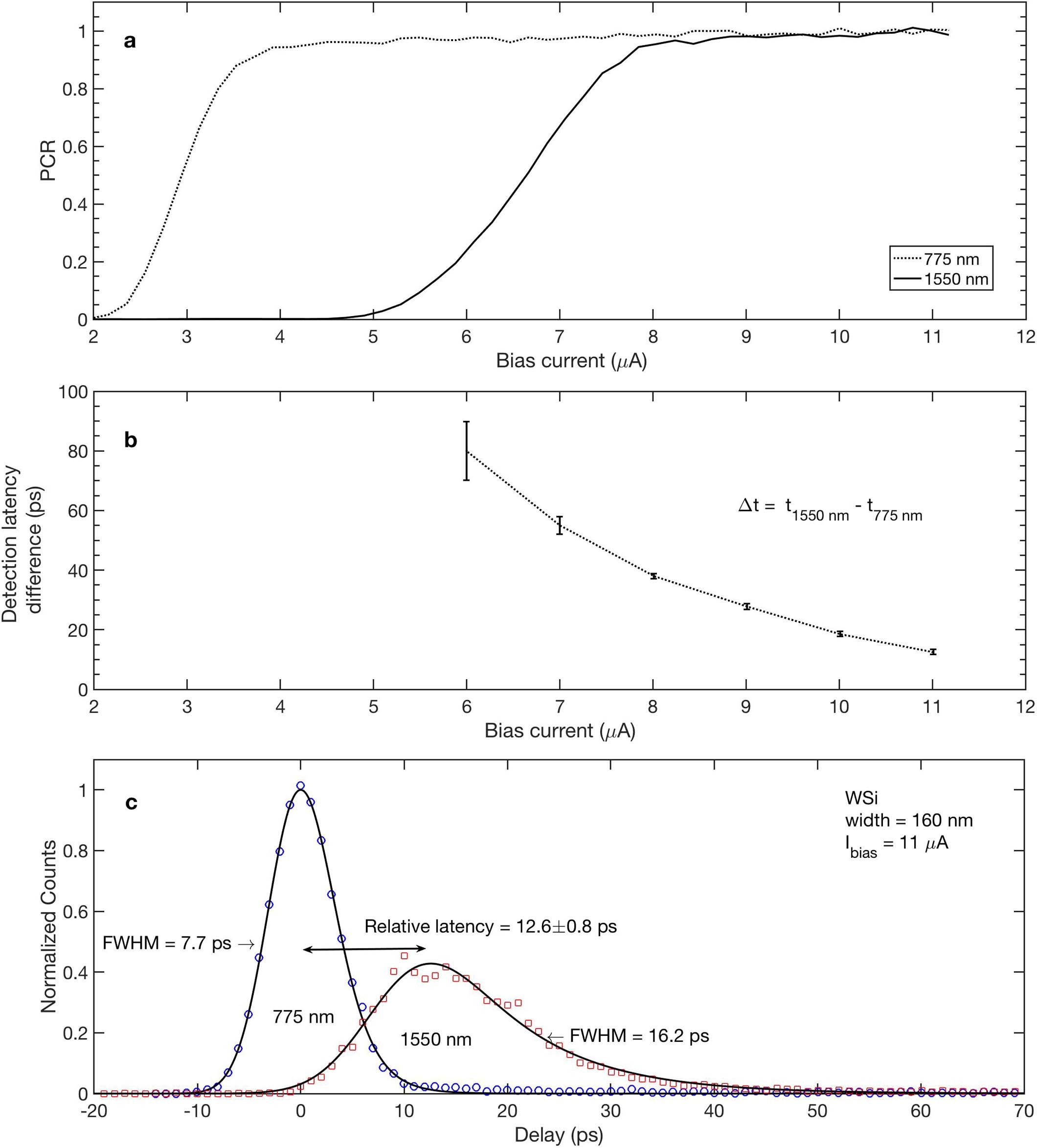Extended Data Fig. 3: Relative latency and jitter measurements with WSi.