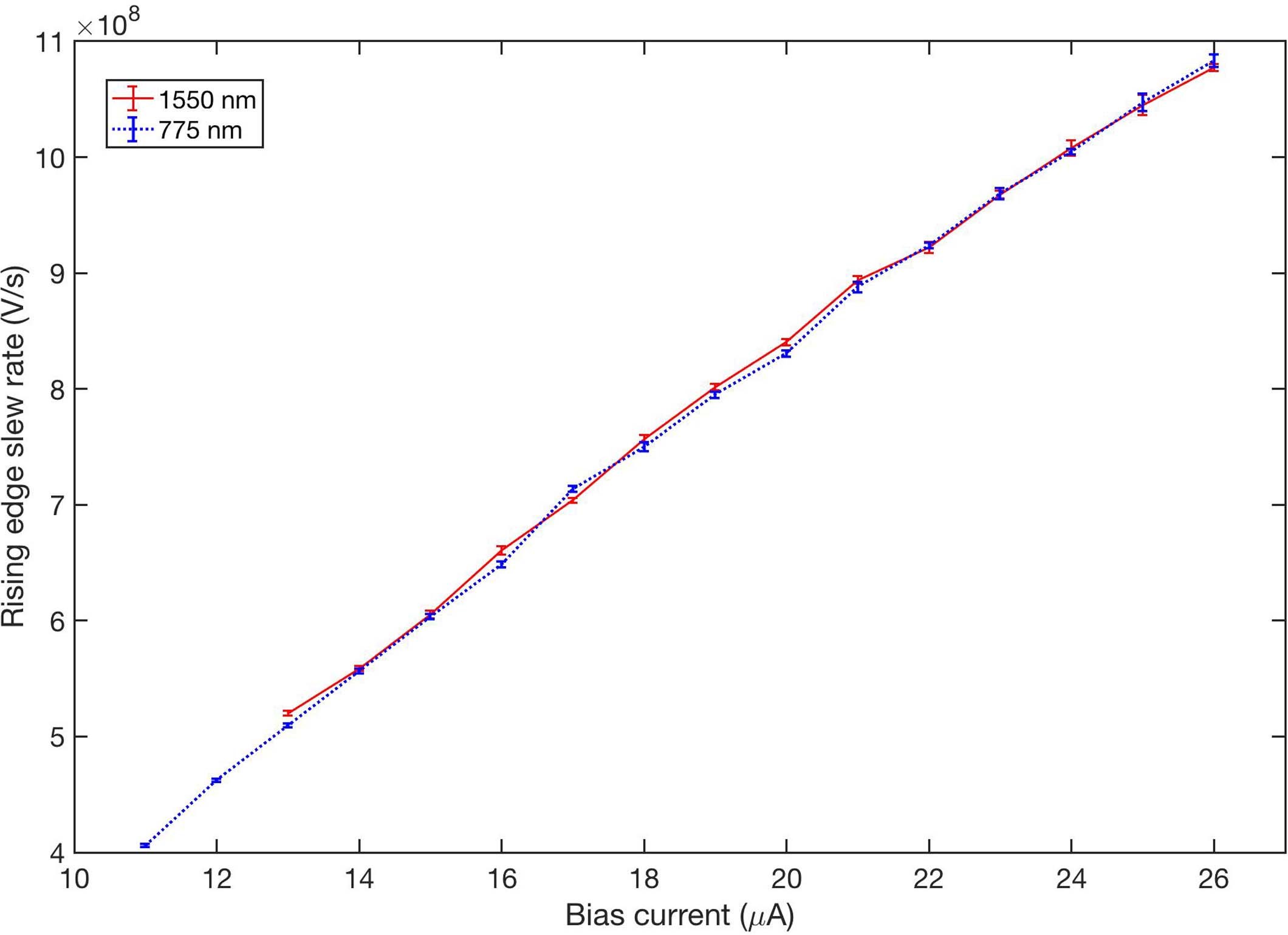 Extended Data Fig. 4: Slew rate independence on illumination wavelength.