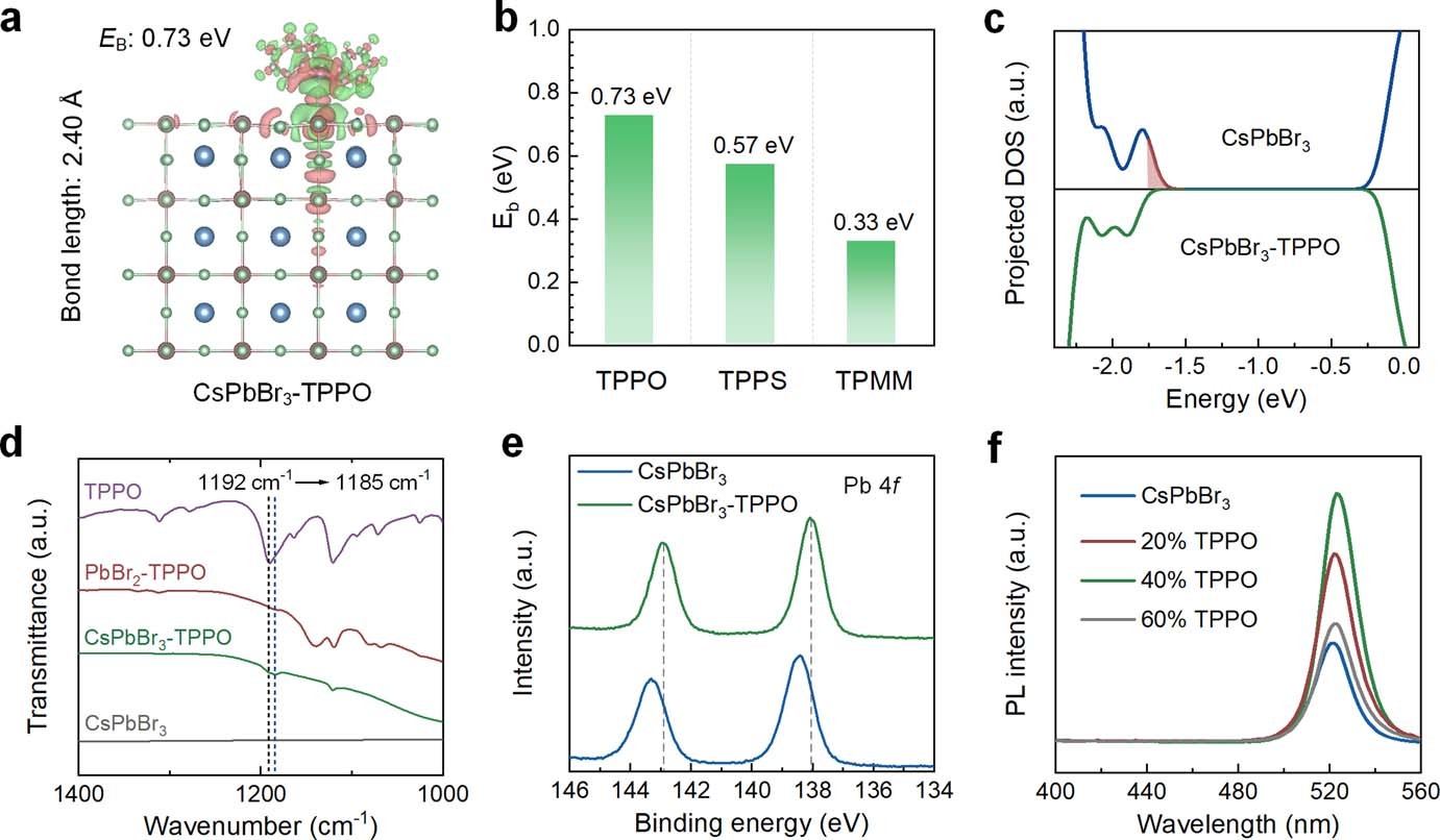 Extended Data Fig. 2: Understanding the interaction between TPPO and CsPbBr3.