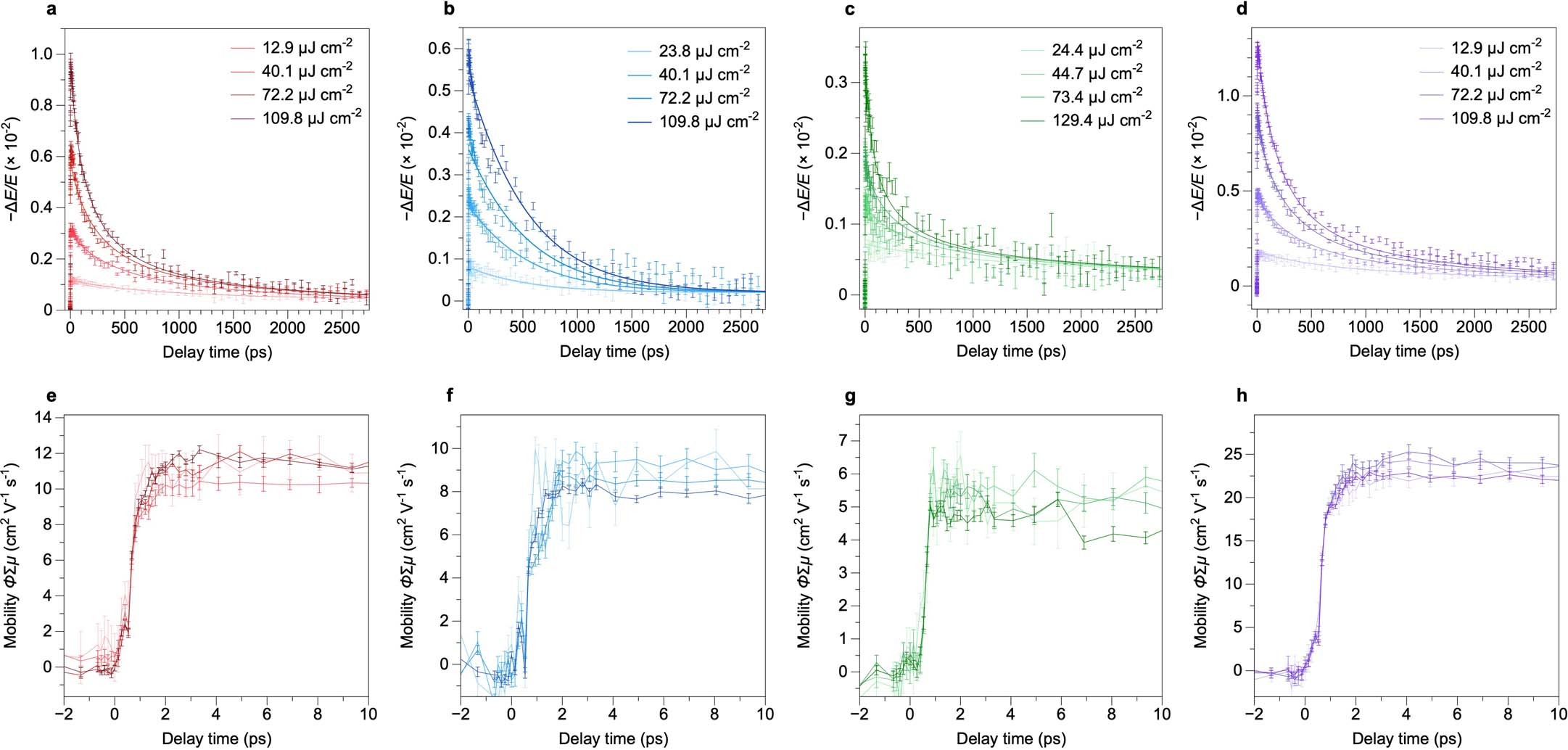 Extended Data Fig. 7