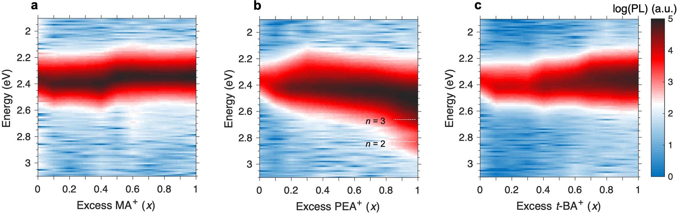 Extended Data Fig. 1: Photoluminescence (PL) properties of the perovskite films.