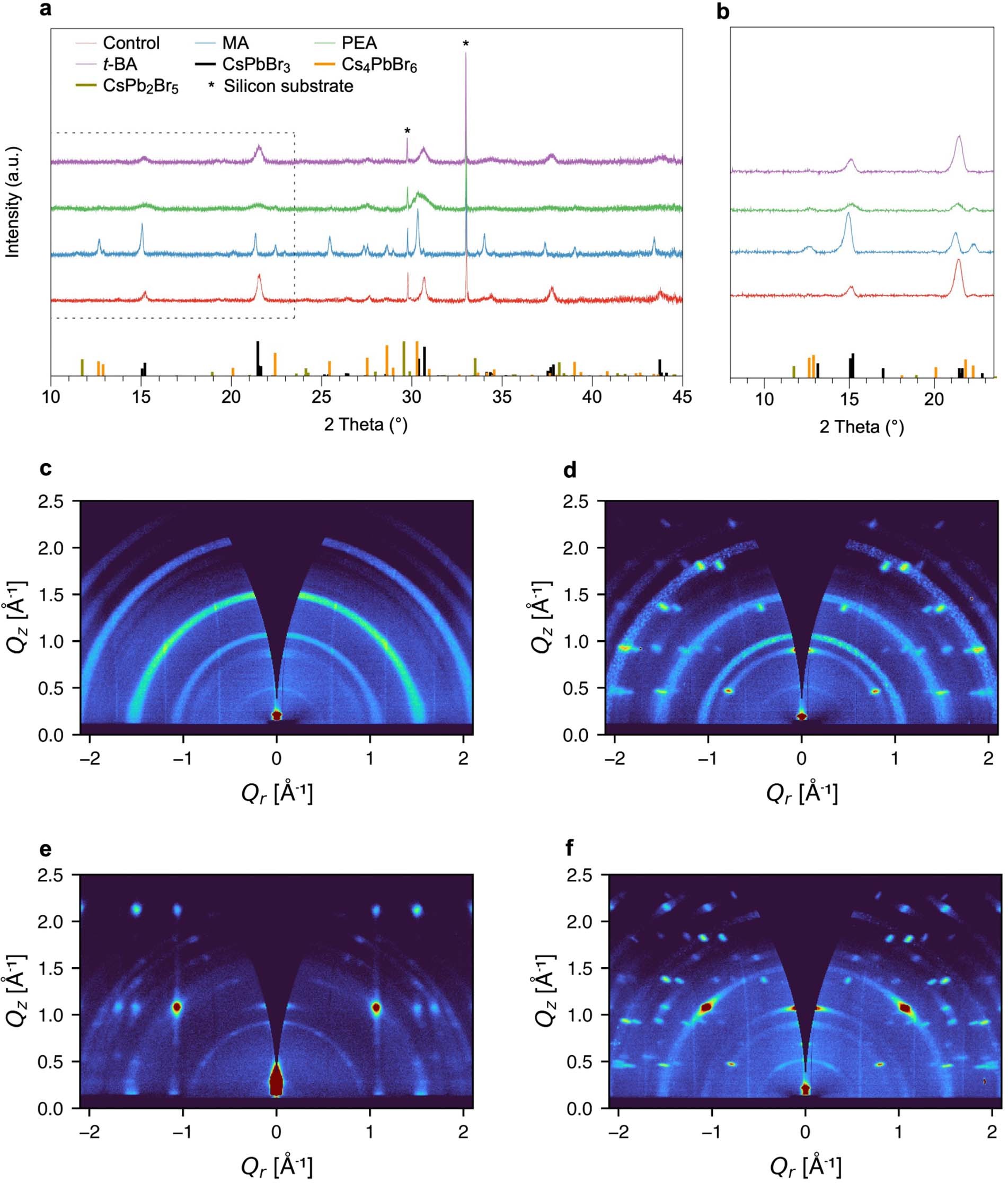 Extended Data Fig. 2: X-ray diffraction (XRD) and grazing-incidence wide-angle X-ray scattering (GIWAXS) characterisations.