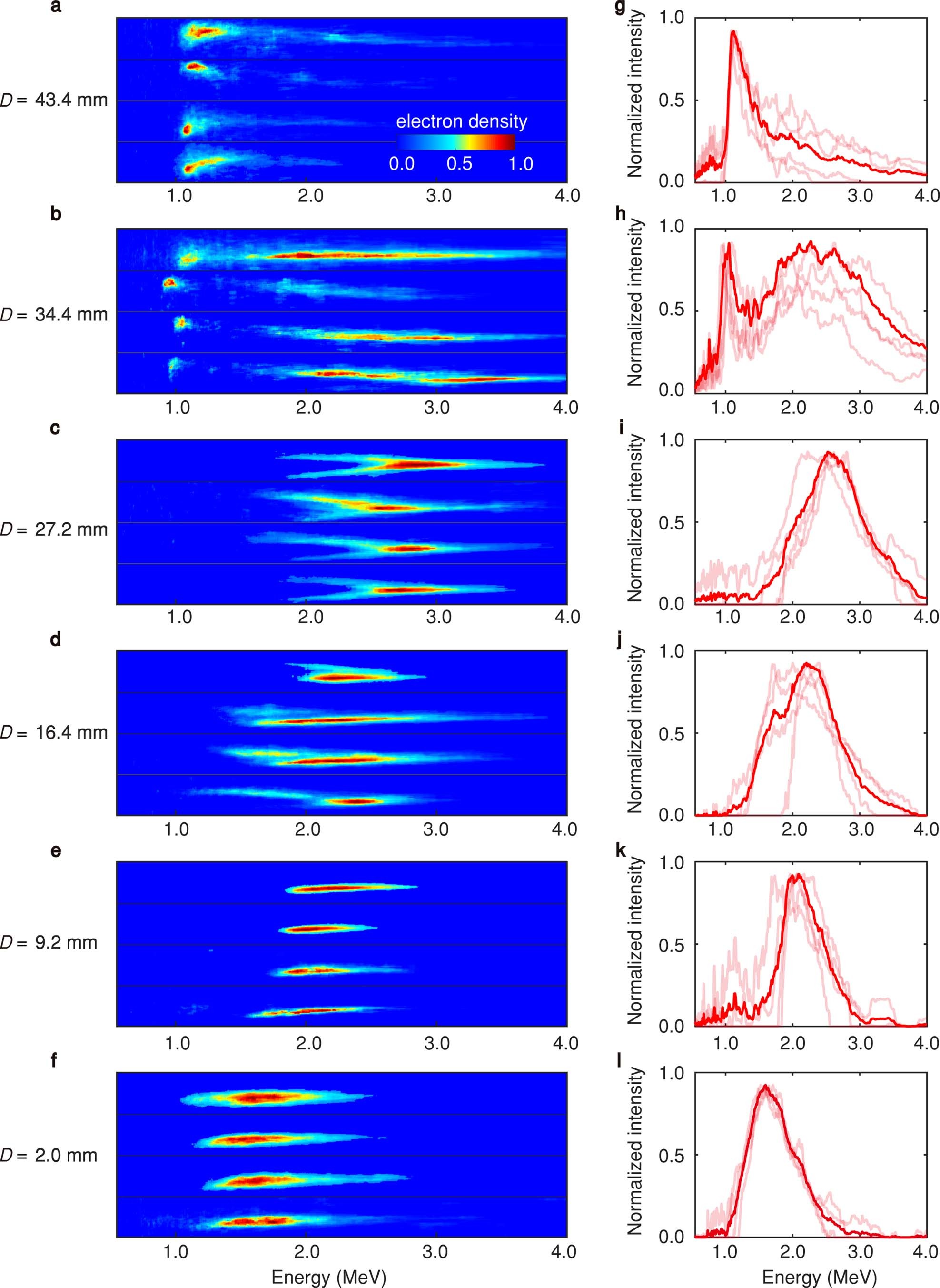 Extended Data Fig. 2: Exemplification of the electron spectra for different values of D.