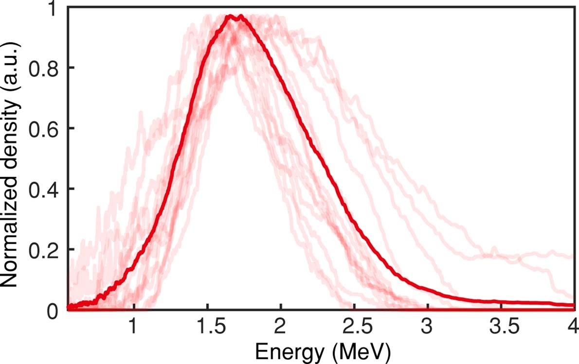 Extended Data Fig. 3: Electron energy distribution for ‘no THz inside the DLW’ condition.