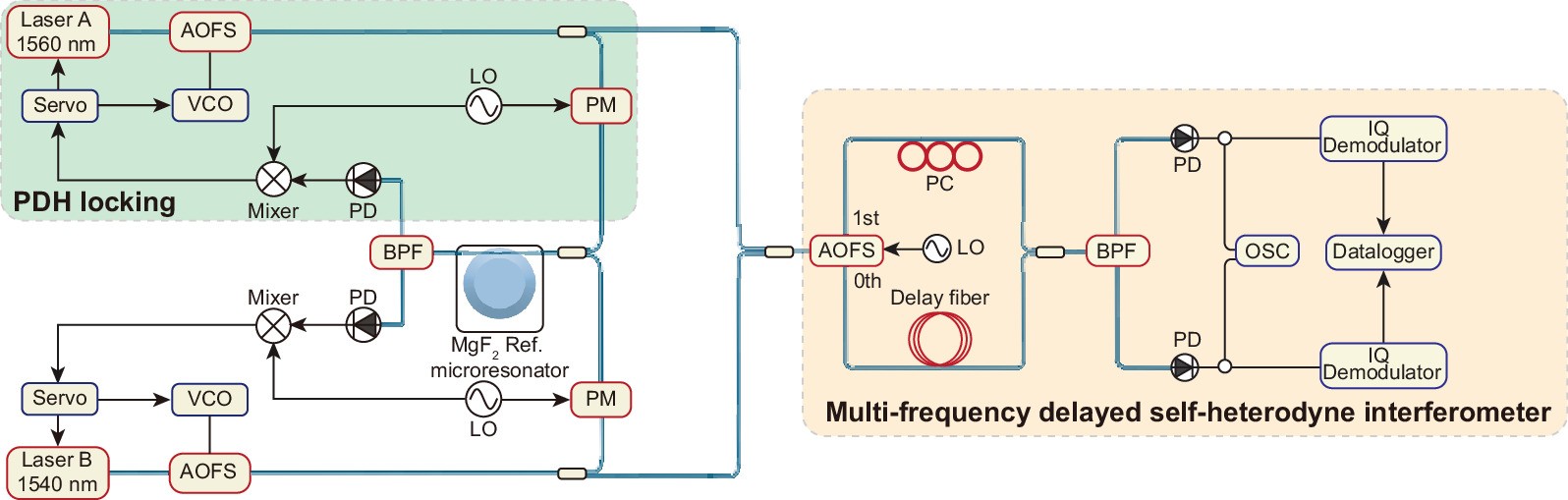 Extended Data Fig. 2: Setup of PDH locking and multi-frequency delayed self-heterodyne interferometer.