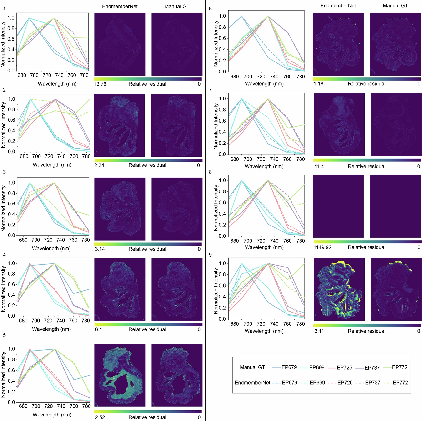 Extended Data Fig. 8: Performance evaluation of spectral signature prediction and unmixing residuals by EndmemberNet using manual processing as ground truth.