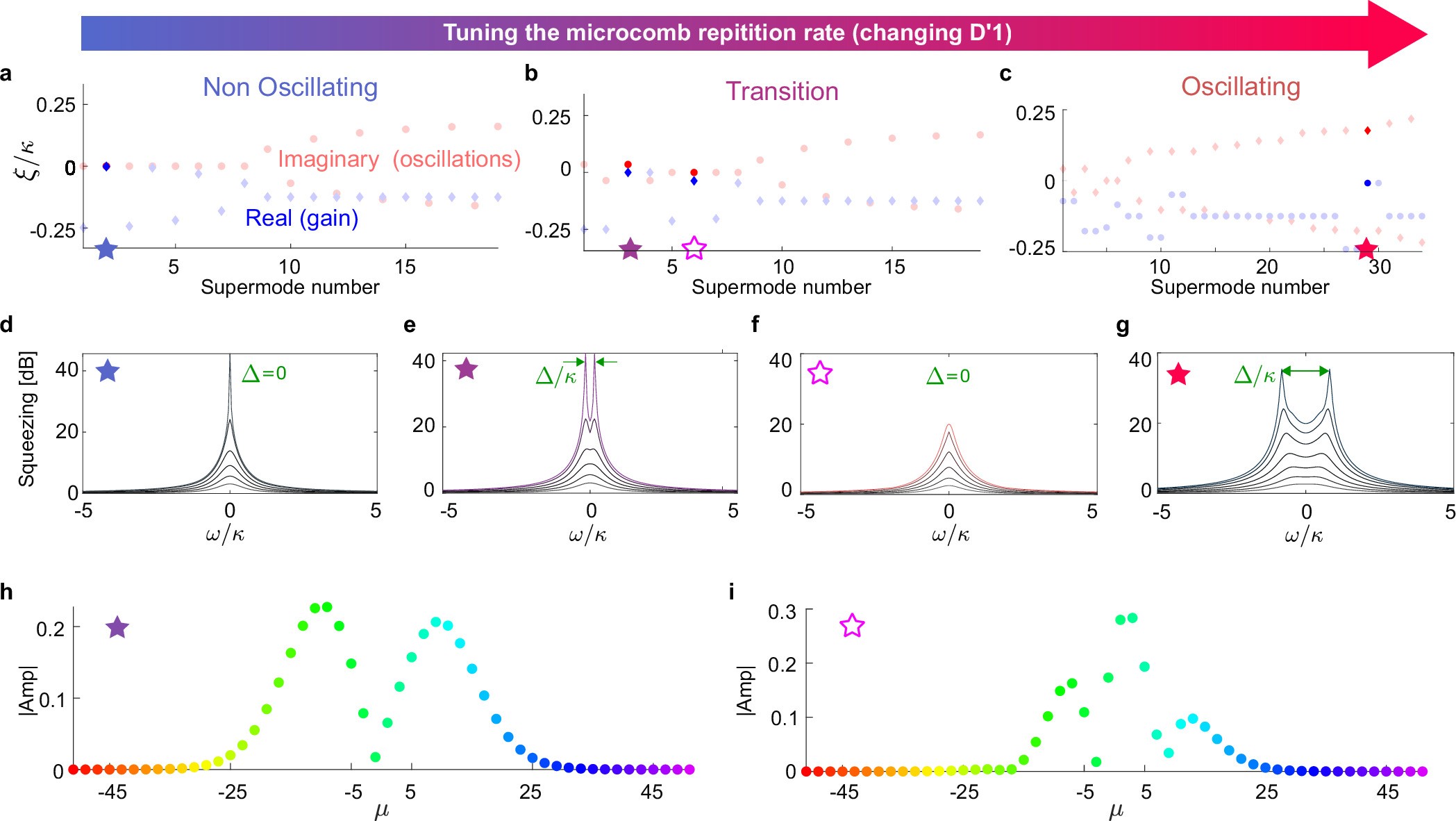 Extended Data Fig. 7: Dispersion symmetry and the properties of supermode squeezed states.
