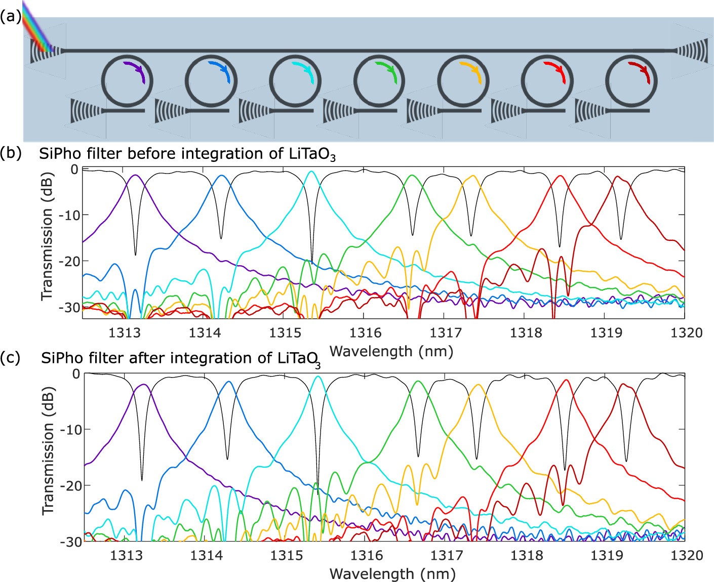 Extended Data Fig. 5: Impact of micro-transfer printing on an optical filter.
