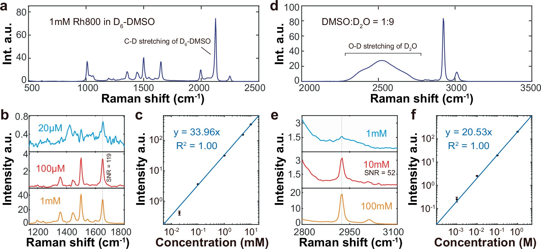 Extended Data Fig. 4: Sensitivity characterization of SuperB-SRS.