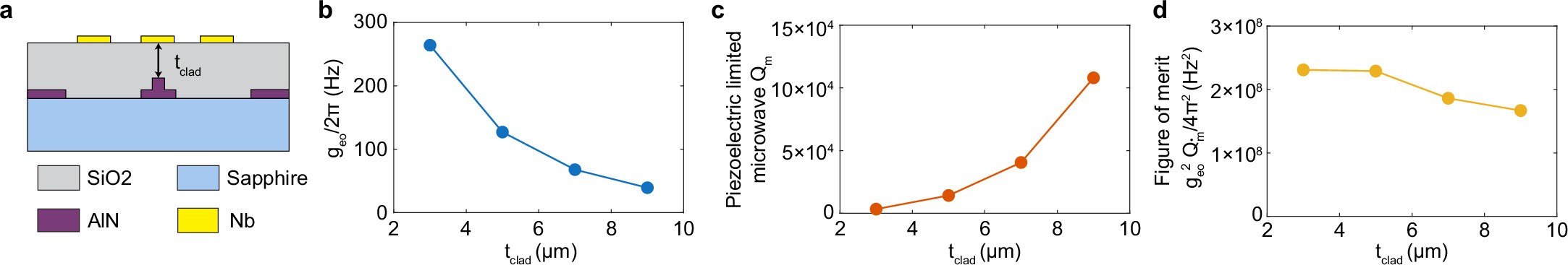 Extended Data Fig. 4: Simulated effect of cladding thickness on geo and Qm.