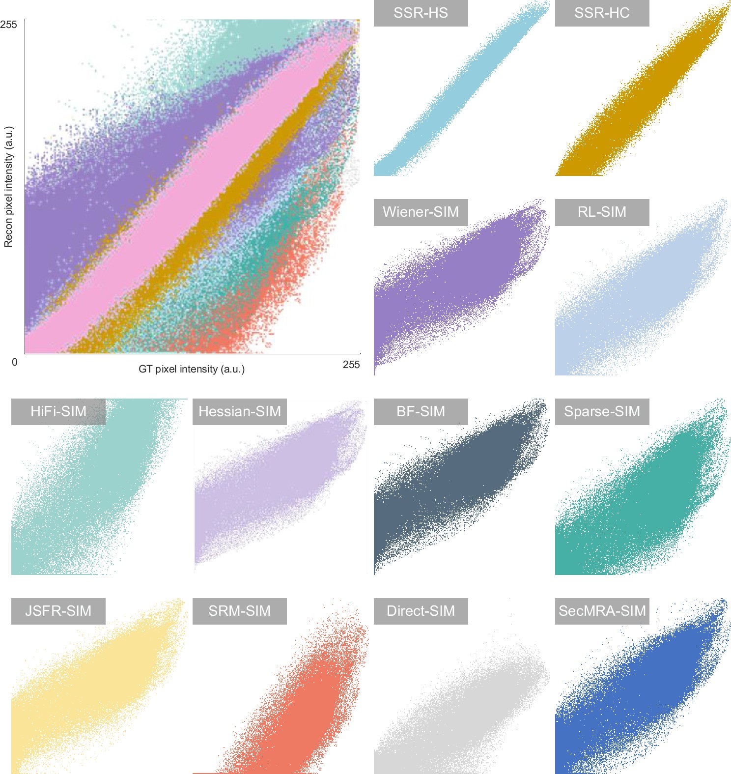 Extended Data Fig. 2: Co-localization scatter plot between each SR reconstruction algorithm and GT.