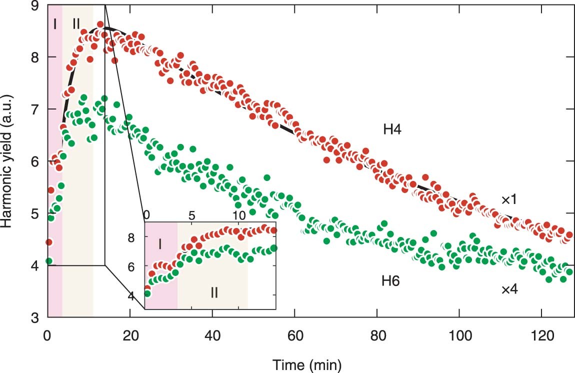 Extended Data Fig. 4: Time evolution of high-harmonic intensity for BSTS angle φ = 0°.