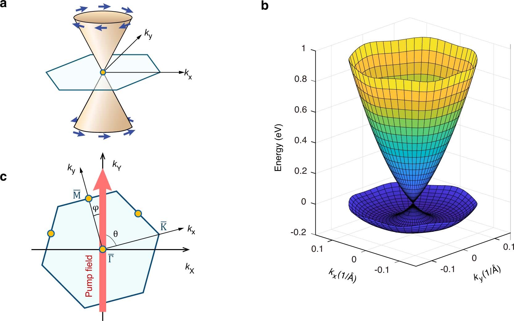 Extended Data Fig. 5: Energy dispersion and spin texture of the topological surface states in 2D Brillouin zone.