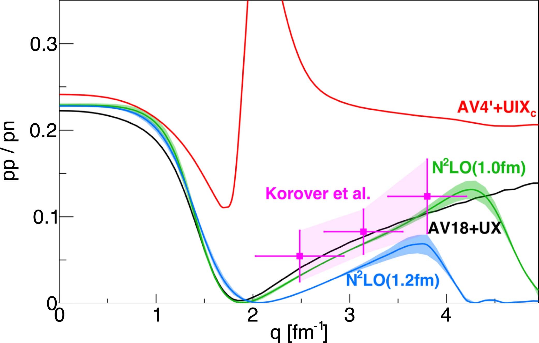 Extended Data Fig. 5: pp-to-pn pairs ratio from experiment and theory.