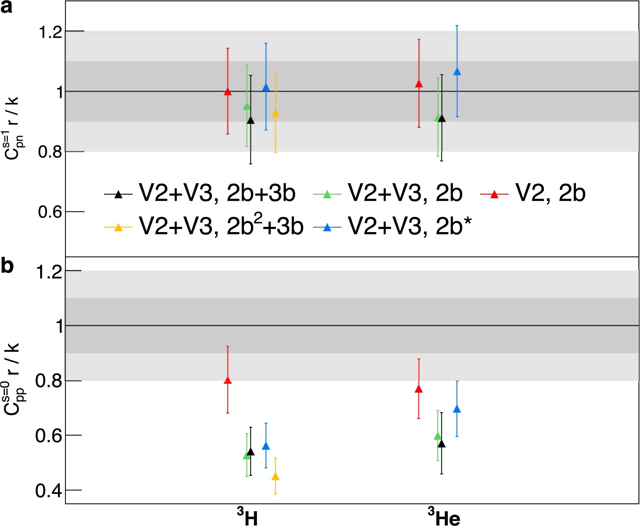 Extended Data Fig. 7: Impact of three body forces and correlations on N2LO k-r consistency.