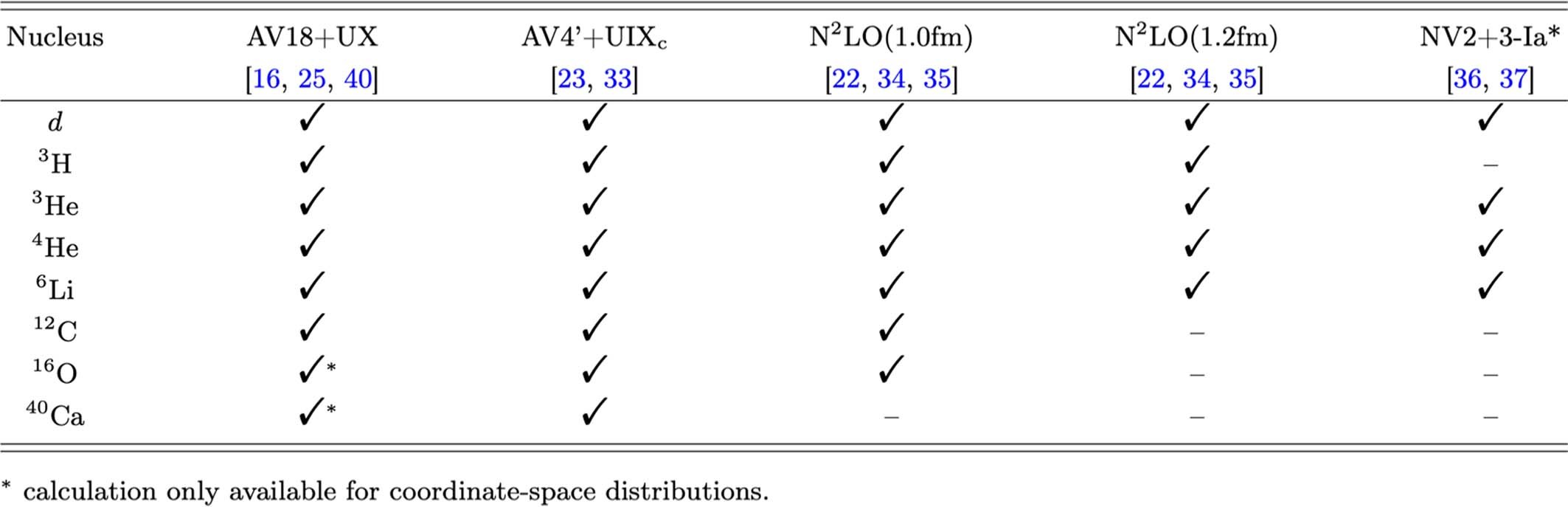 Extended Data Fig. 3: Nuclei and models included in this study.