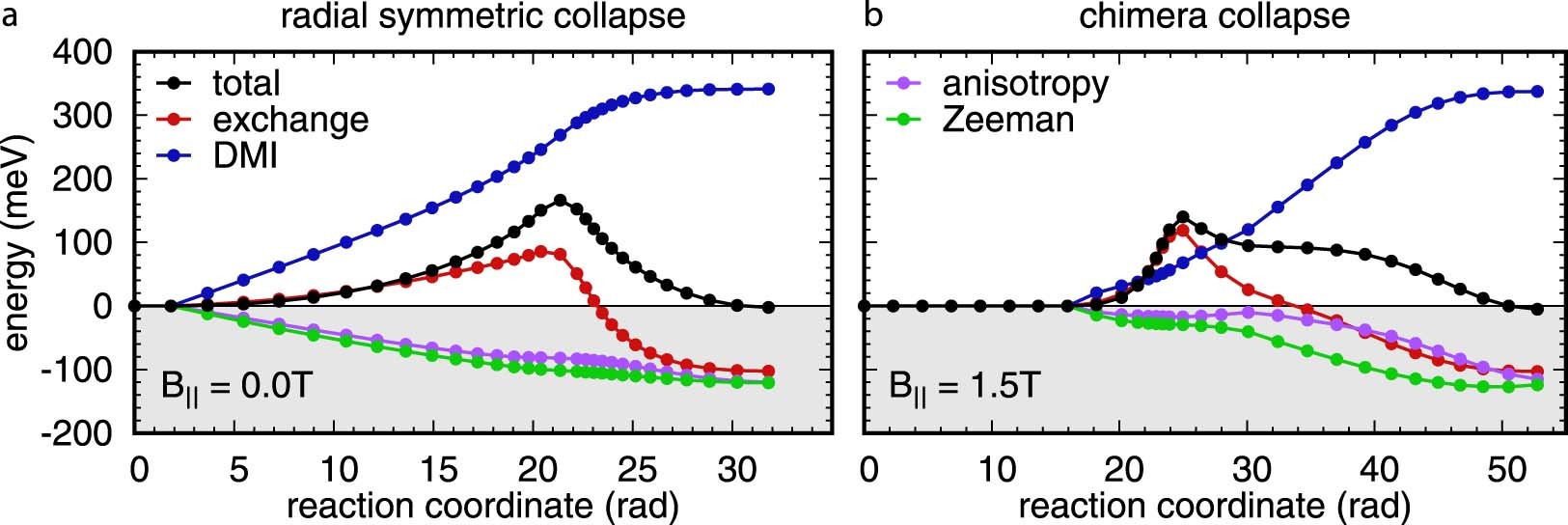 Extended Data Fig. 4: Calculated minimum energy paths: different energetic contributions.