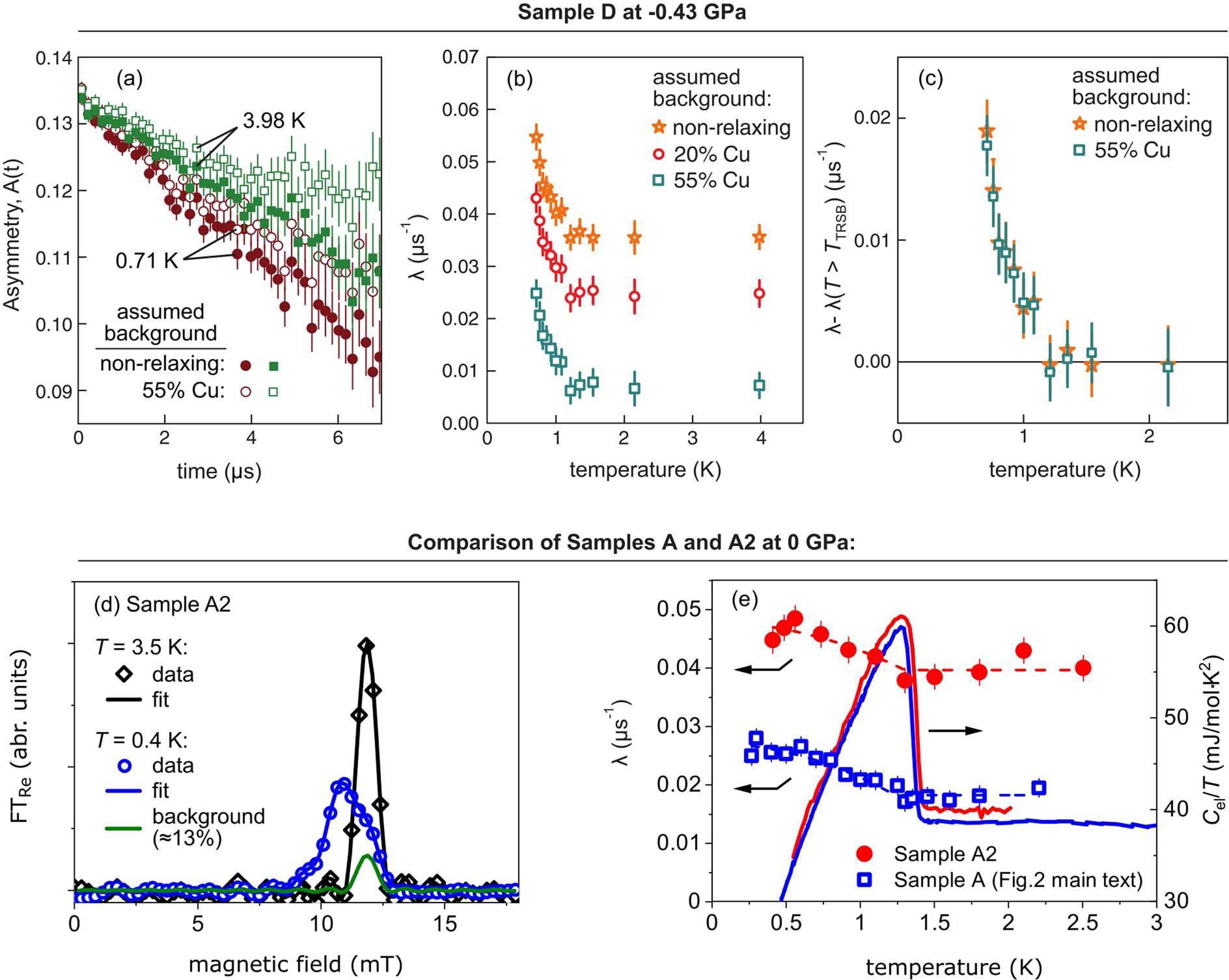 Extended Data Fig. 3: Testing different backgrounds.