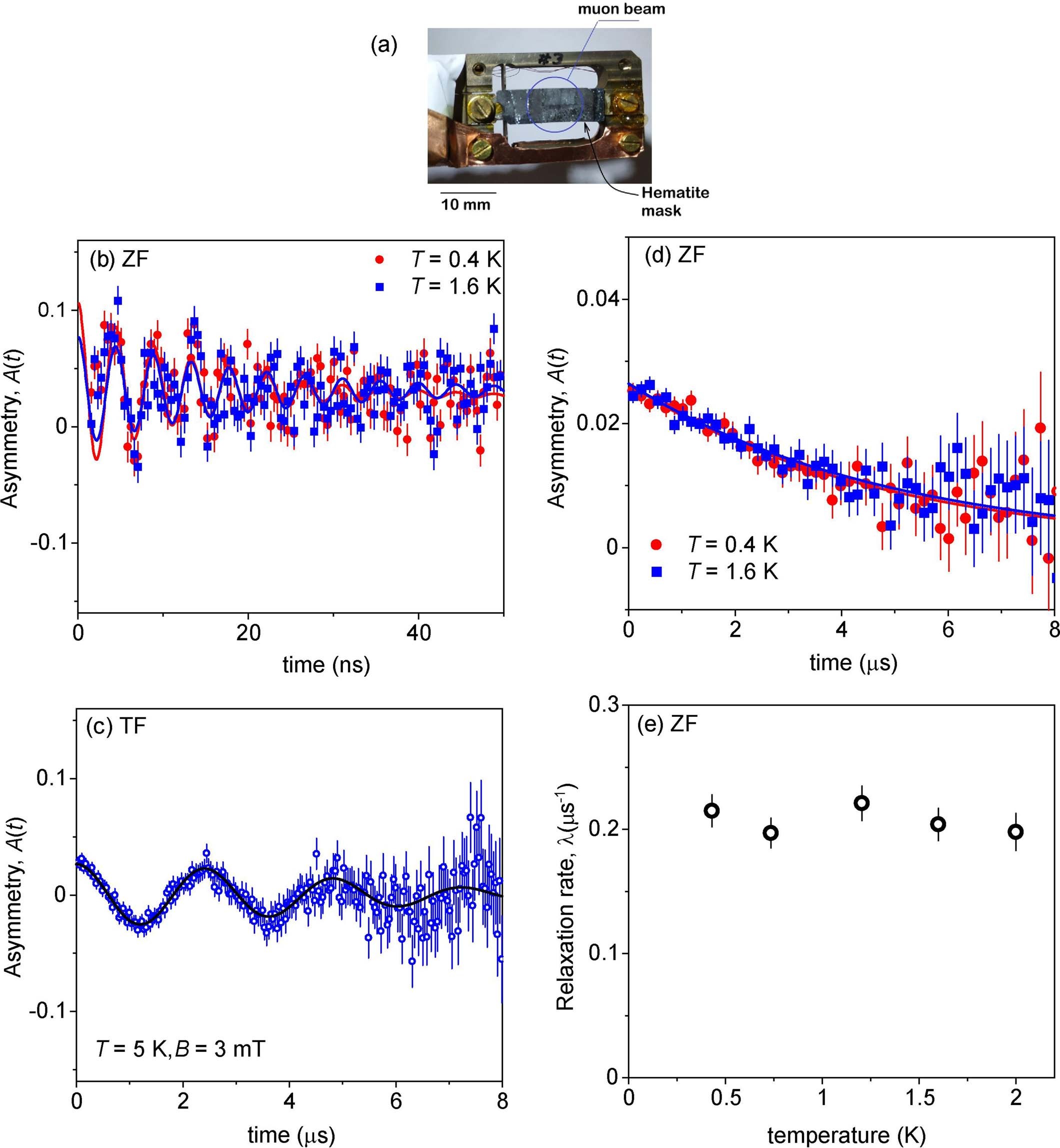 Extended Data Fig. 4: Control measurement.