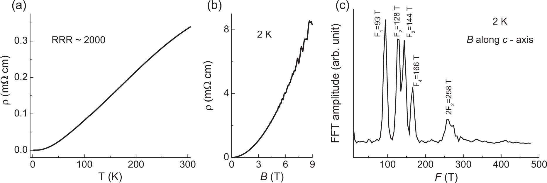 Extended Data Fig. 1: Residual resistivity ratio and quantum oscillations.