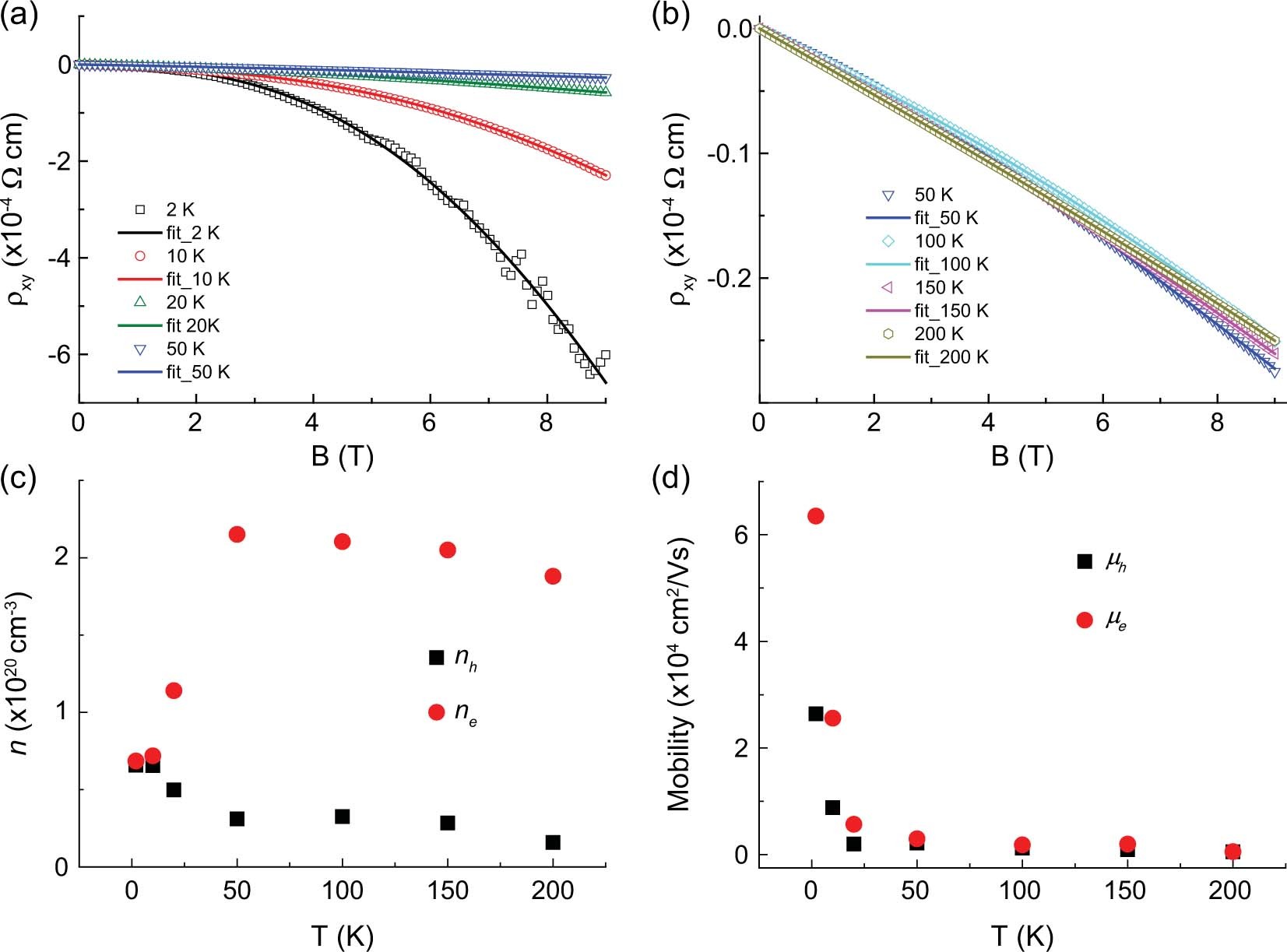 Extended Data Fig. 3: Hall resistivity fitted to the two-band model.