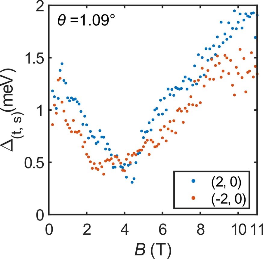 Extended Data Fig. 9