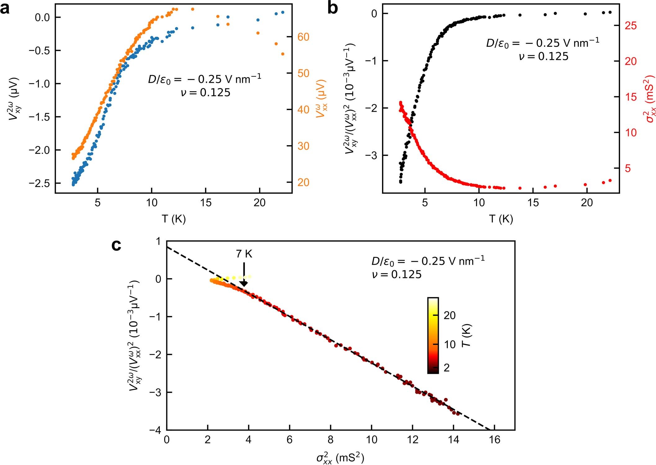 Extended Data Fig. 3: Scaling of normalized nonlinear Hall voltage 
                        
                          
                        
                        $${V}_{xy}^{2\omega }/{({V}_{xx}^{\omega })}^{2}$$
                        
                          
                            
                              
                                V
                              
                              
                                x
                                y
                              
                              
                                2
                                ω
                              
                            
                            /
                            
                              
                                
                                  (
                                  
                                    
                                      
                                        V
                                      
                                      
                                        x
                                        x
                                      
                                      
                                        ω
                                      
                                    
                                  
                                  )
                                
                              
                              
                                2
                              
                            
                          
                        
                       with square of longitudinal conductivity (
                        
                          
                        
                        $${\sigma }_{xx}^{2}$$
                        
                          
                            
                              σ
                            
                            
                              x
                              x
                            
                            
                              2
                            
                          
                        
                      ) with temperature as parameter.