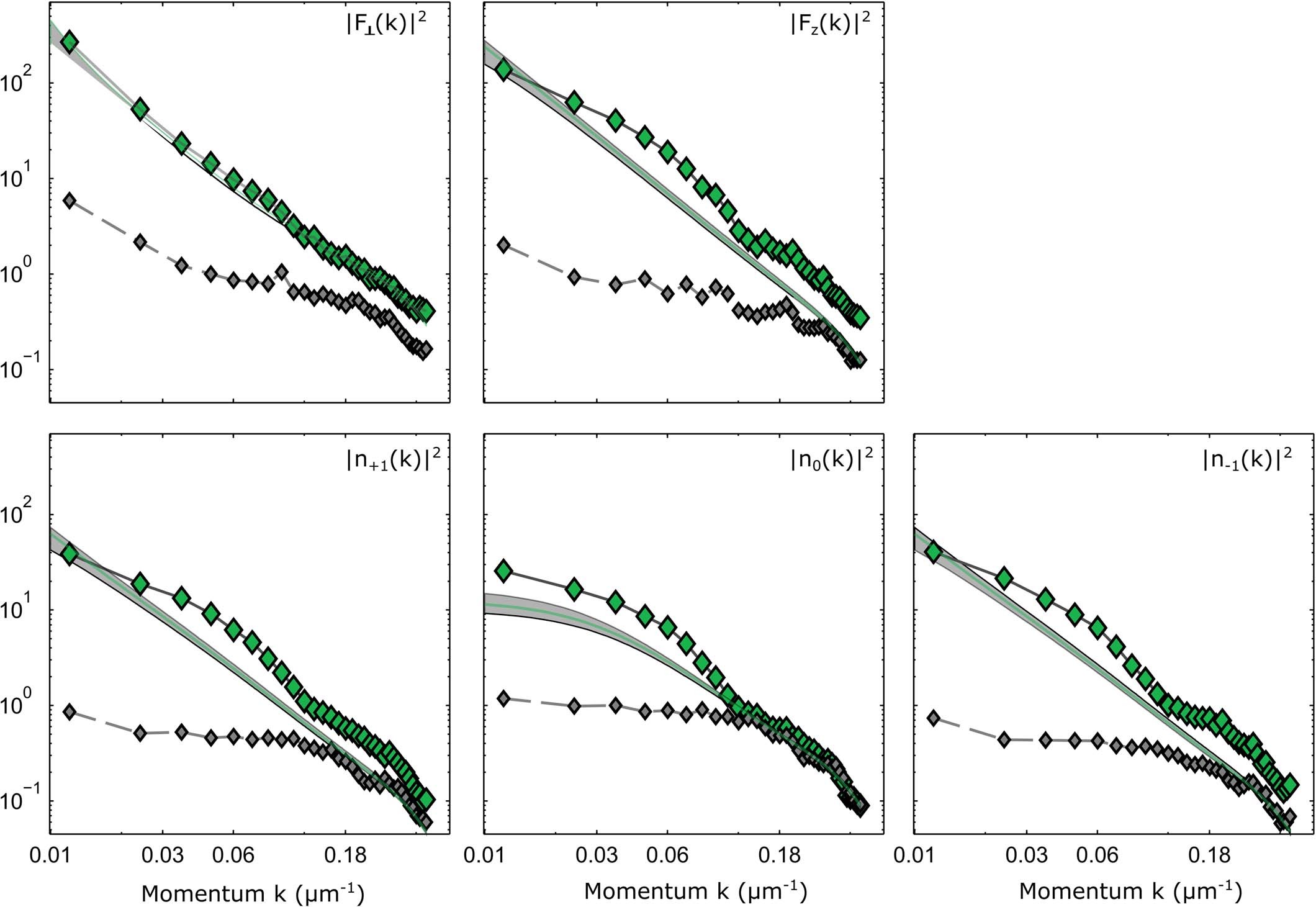 Extended Data Fig. 3: Structure factor close to q = 0.