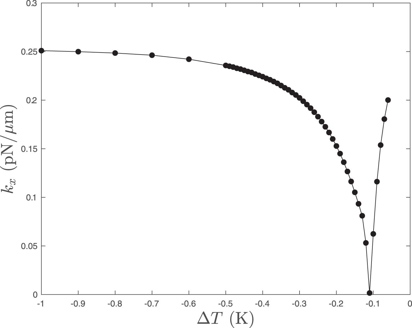 Extended Data Fig. 7: Effective stiffness predicted by the theoretical model.