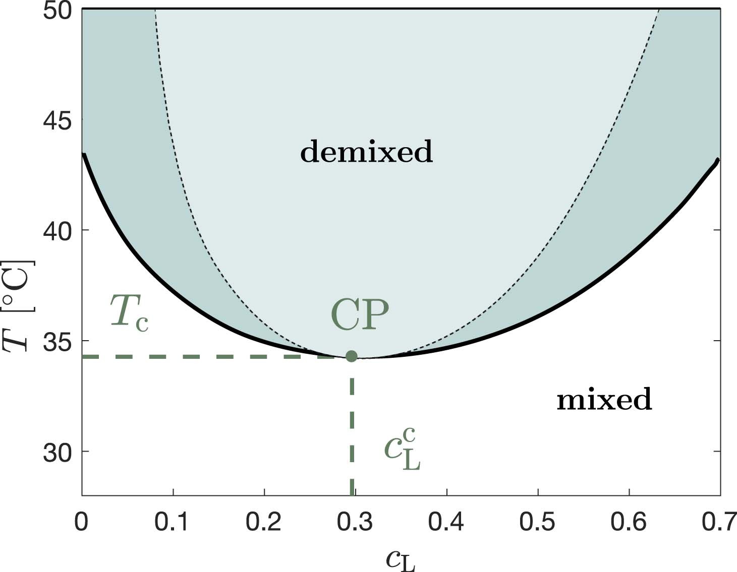 Extended Data Fig. 8: Phase diagram of a water–2,6-lutidine liquid mixture.