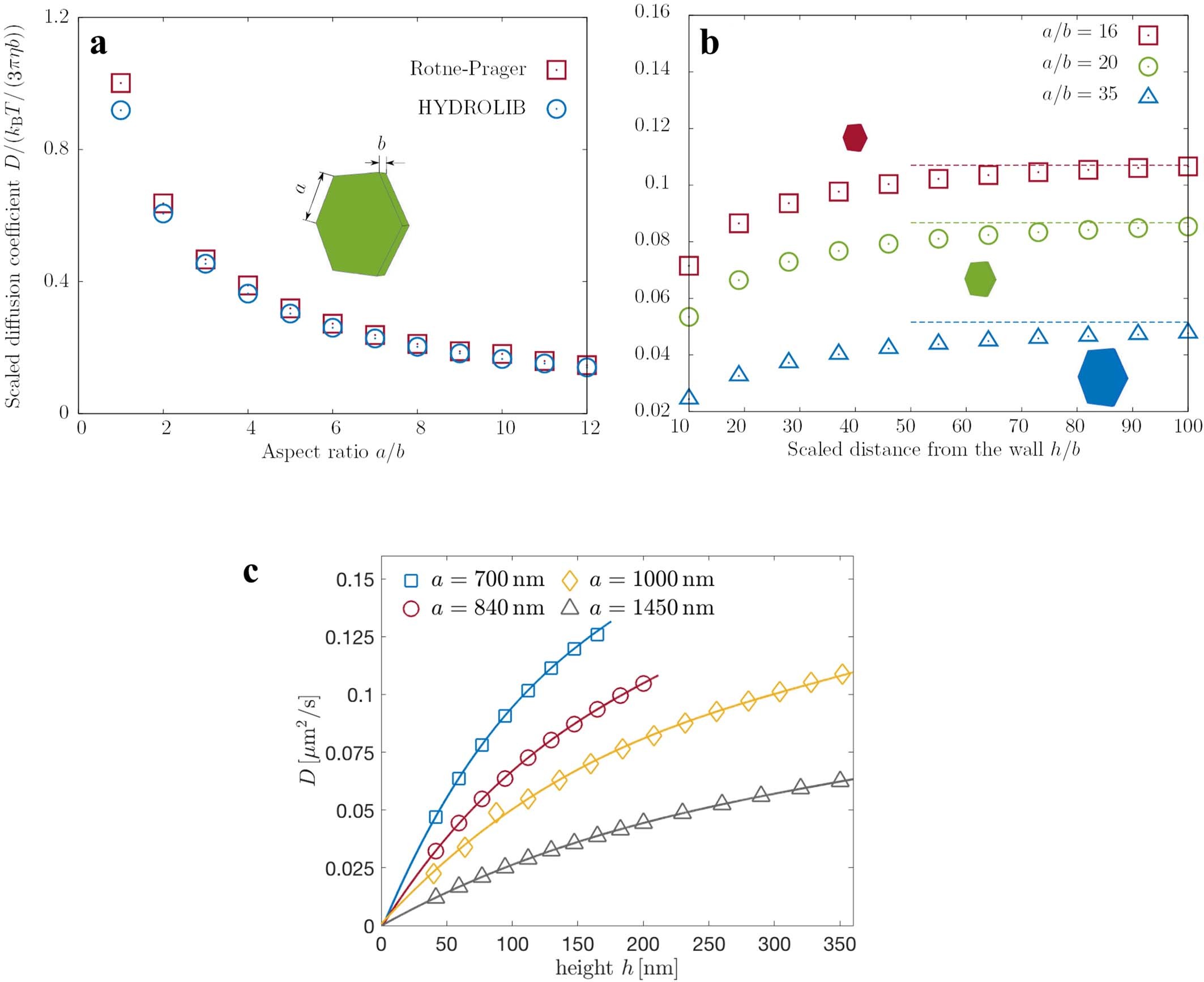 Extended Data Fig. 10: Scaled diffusion coefficient for edgewise translational motion of a flake composed of a conglomerate of spheres arranged on a regularly shaped hexagon in an unbounded (bulk) fluid or close to a planar hard wall.