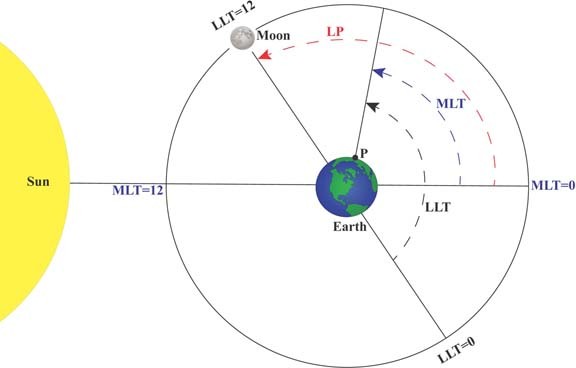 Extended Data Fig. 4: Definitions of the location frames.
