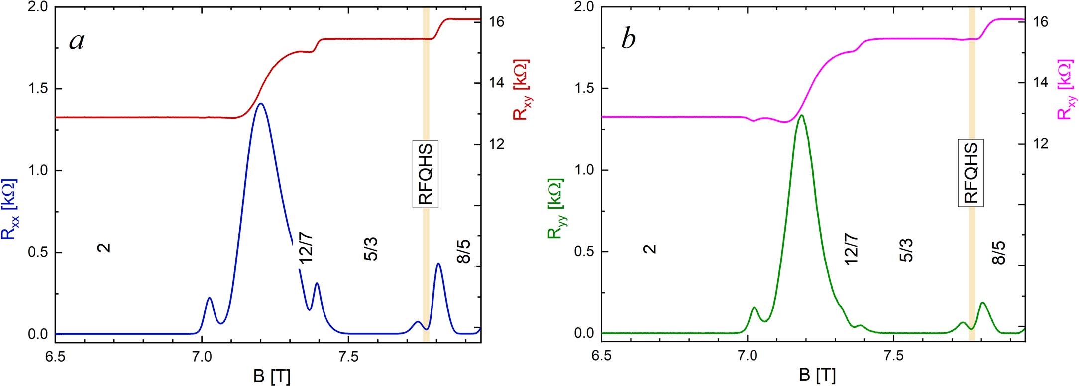 Extended Data Fig. 2: The longitudinal magnetoresistance Rxx and Ryy as measured along two mutually perpendicular crystal directions and the Hall resistance.