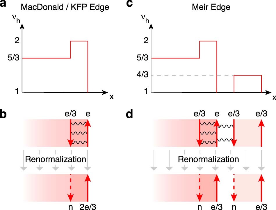 Extended Data Fig. 2: Possible edge structures in ν = − 5/3.