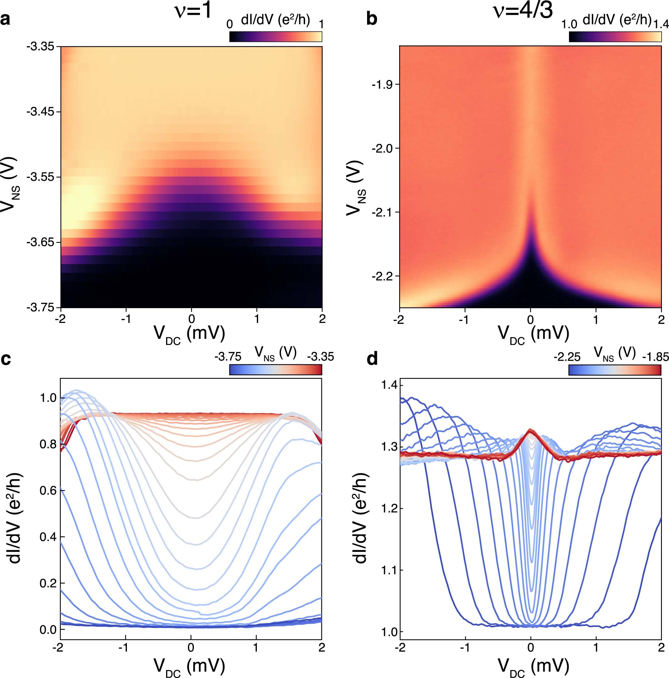 Extended Data Fig. 3: Tunneling conductance in an integer vs. fractional edge.