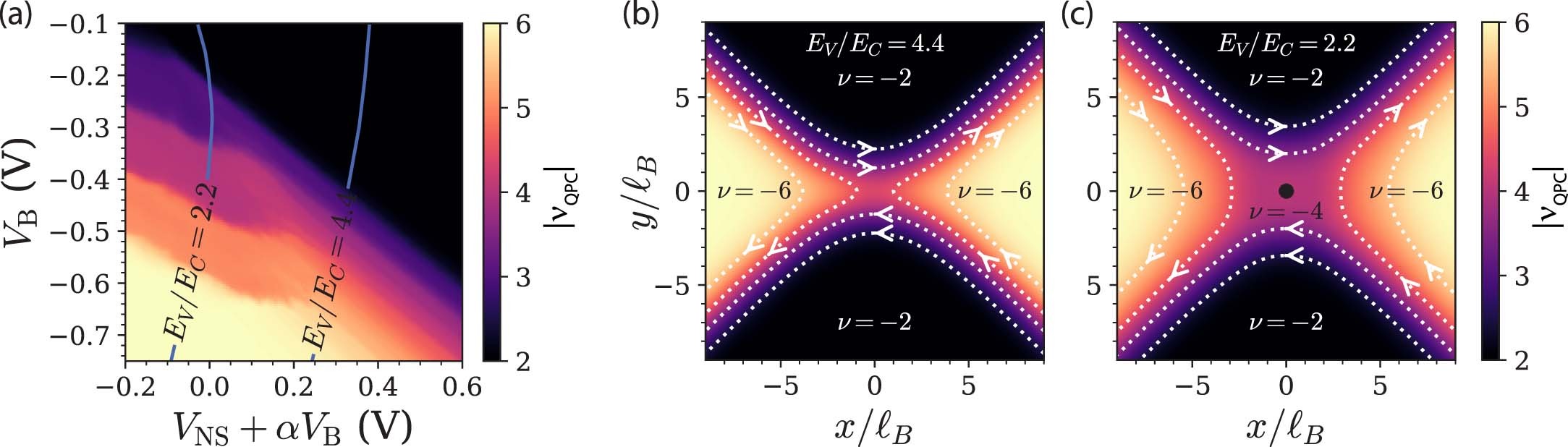 Extended Data Fig. 4: Thomas-Fermi simulations of the QPC pinch-off.