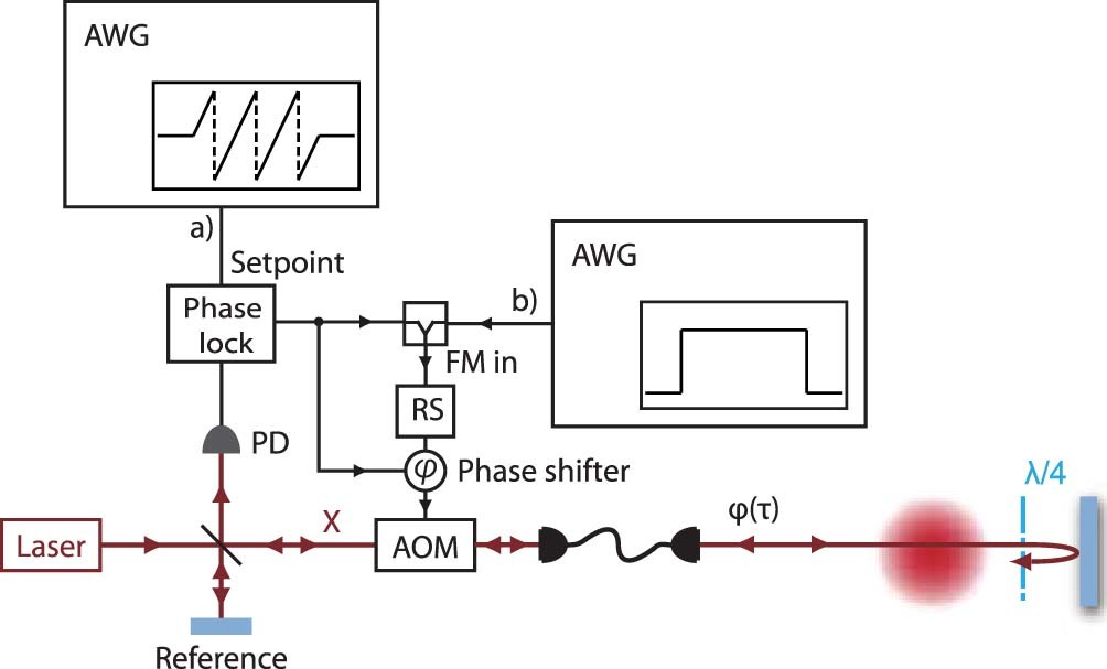 Extended Data Fig. 7: Schematic of the phase control.