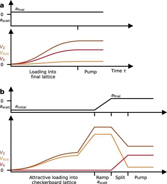 Extended Data Fig. 2: Lattice and interaction ramps for two different loading schemes.