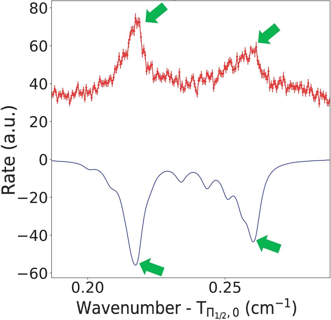 Extended Data Fig. 3: Location of the bandheads in the 
                        
                          
                        
                        $${0}^{{\prime} }\leftarrow {0}^{{\prime\prime} }$$
                        
                          
                            
                              
                                0
                              
                              
                                ′
                              
                            
                            ←
                            
                              
                                0
                              
                              
                                ″
                              
                            
                          
                        
                       rovibronic transitions.